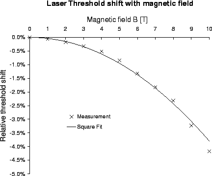 \begin{figure}\centerline{\epsfig{file=bfield_laserthreshold.eps,height=8cm}} \protect \protect\end{figure}